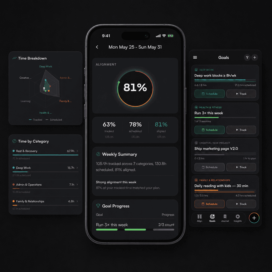 TimeAlign weekly insights — 81% alignment score, time breakdown by category, and goal progress across life areas.